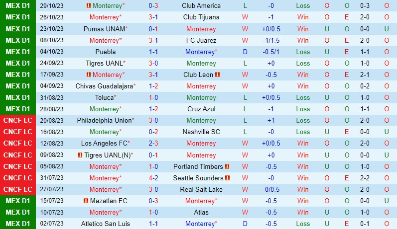 Nhận định Monterrey vs Necaxa 10h05 ngày 0111 (VĐ Mexico 2023) 2 Nhận định Monterrey vs Necaxa 10h05 ngày 0111 (VĐ Mexico 2023) 2