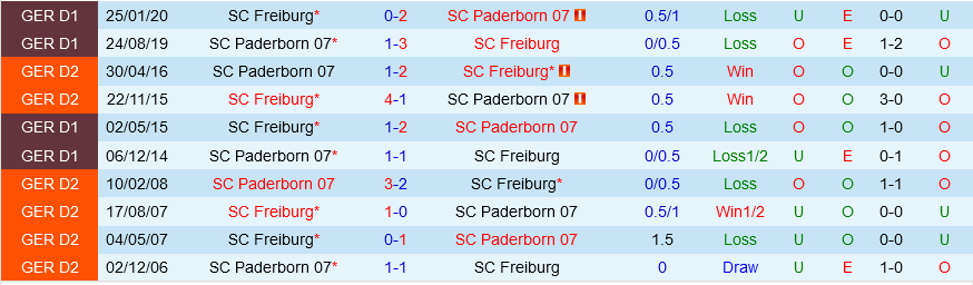 Freiburg vs Paderborn Freiburg vs Paderborn