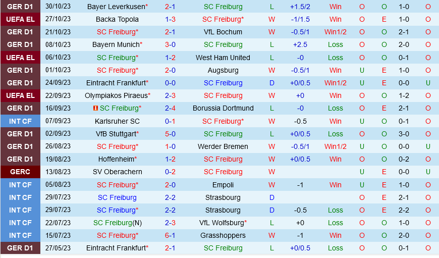 Freiburg vs Paderborn Freiburg vs Paderborn