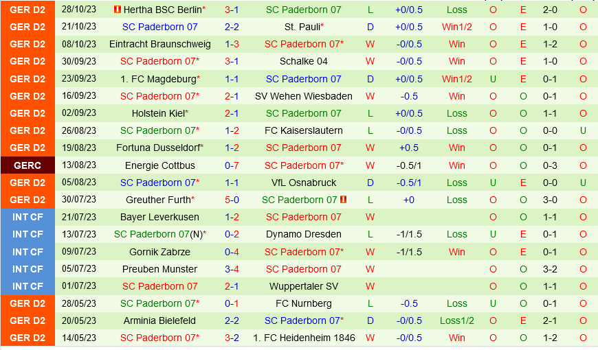 Freiburg vs Paderborn Freiburg vs Paderborn