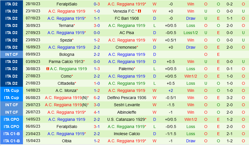 Genoa vs Reggiana