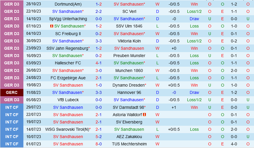 Sandhausen vs Leverkusen Sandhausen vs Leverkusen