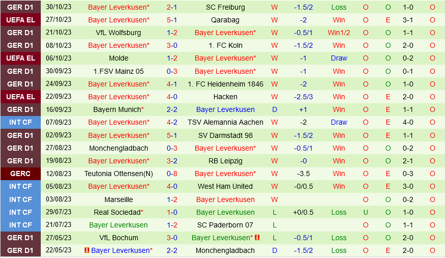 Sandhausen vs Leverkusen Sandhausen vs Leverkusen