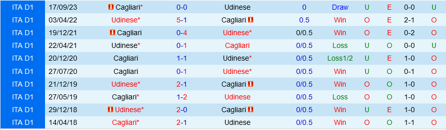 Udinese vs Cagliari Udinese vs Cagliari
