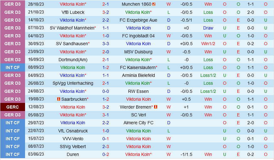 Viktoria Cologne vs Frankfurt Viktoria Cologne vs Frankfurt