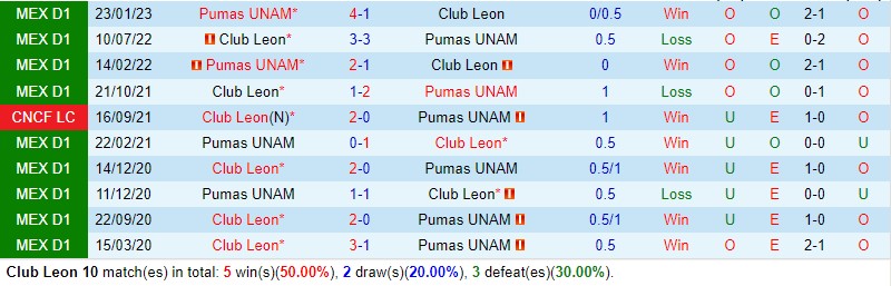 Nhận định Leon vs Pumas 10h00 ngày 0111 (VĐ Mexico 2023) 1 Nhận định Leon vs Pumas 10h00 ngày 0111 (VĐ Mexico 2023) 1