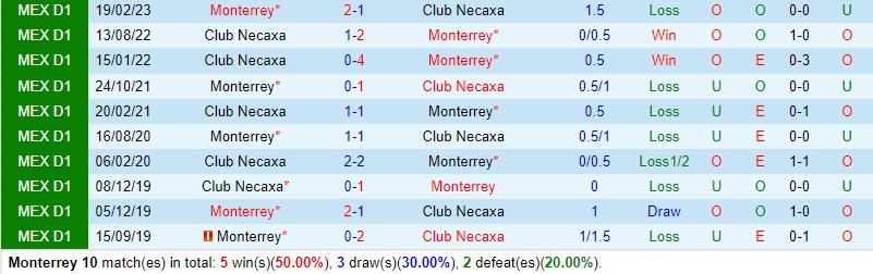 Nhận định Monterrey vs Necaxa 10h05 ngày 0111 (VĐ Mexico 2023) 1 Nhận định Monterrey vs Necaxa 10h05 ngày 0111 (VĐ Mexico 2023) 1