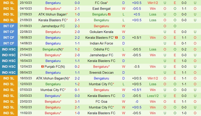 Nhận định Odisha vs Bengaluru 21h30 ngày 3110 (VĐ Ấn Độ 202324) 3