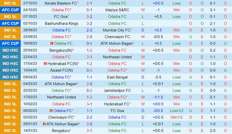 Nhận định Odisha vs Bengaluru 21h30 ngày 3110 (VĐ Ấn Độ 202324) 2