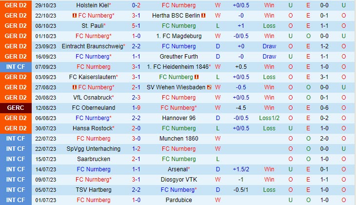 Nhận định Nurnberg vs Hansa Rostock 2h45 ngày 0211 (Cúp QG Đức 202324) 2 Nhận định Nurnberg vs Hansa Rostock 2h45 ngày 0211 (Cúp QG Đức 202324) 2