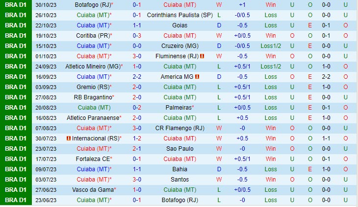 Nhận định Cuiaba vs Vasco da Gama 03h00 ngày 0311 VĐ Brazil 2023 2 Nhận định Cuiaba vs Vasco da Gama 03h00 ngày 0311 VĐ Brazil 2023 2