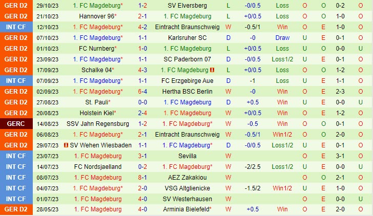 Nhận định Holstein Kiel vs Magdeburg 0h00 ngày 0211 (Cúp QG Đức 202324) 3