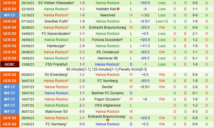 Nhận định Nurnberg vs Hansa Rostock 2h45 ngày 0211 (Cúp QG Đức 202324) 3 Nhận định Nurnberg vs Hansa Rostock 2h45 ngày 0211 (Cúp QG Đức 202324) 3