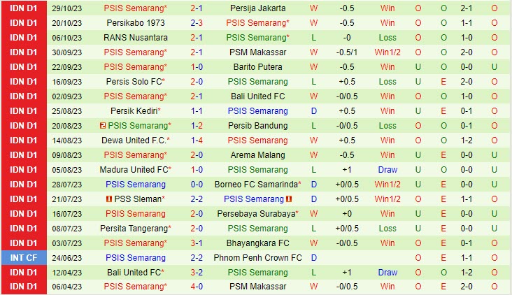 Nhận định Bhayangkara vs PSIS Semarang 19h00 ngày 0211 VĐ Indonesia 202324 3 Nhận định Bhayangkara vs PSIS Semarang 19h00 ngày 0211 VĐ Indonesia 202324 3