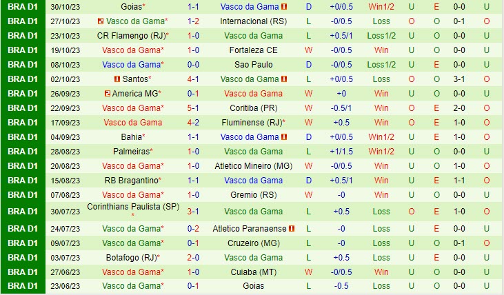 Nhận định Cuiaba vs Vasco da Gama 03h00 ngày 0311 VĐ Brazil 2023 3 Nhận định Cuiaba vs Vasco da Gama 03h00 ngày 0311 VĐ Brazil 2023 3