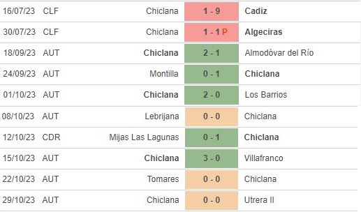 Nhận định Chiclana vs Villarreal 1h00 ngày 311 (Cúp Nhà vua Tây Ban Nha 202324) 1