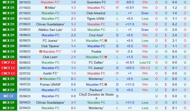 Nhận định Mazatlan vs Santos Laguna 10h00 ngày 211 (VĐQG Mexico) 2