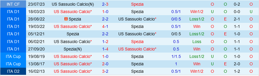 Sassuolo vs Spezia
