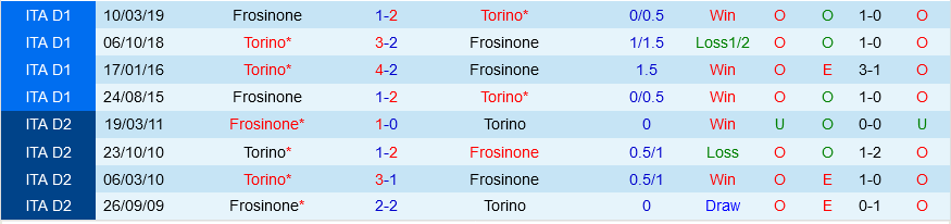 Torino vs Frosinone Torino vs Frosinone