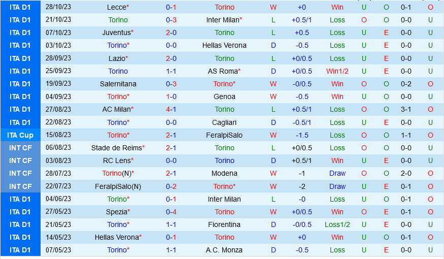 Torino vs Frosinone Torino vs Frosinone