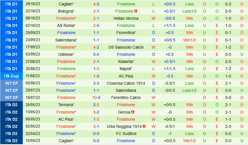 Torino vs Frosinone Torino vs Frosinone