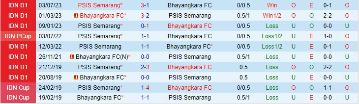 Nhận định Bhayangkara vs PSIS Semarang 19h00 ngày 0211 VĐ Indonesia 202324 1 Nhận định Bhayangkara vs PSIS Semarang 19h00 ngày 0211 VĐ Indonesia 202324 1