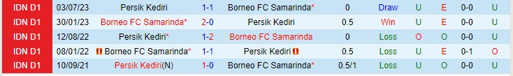 Nhận định Borneo vs Persik Kediri 19h00 ngày 0211 VĐ Indonesia 202324 1 Nhận định Borneo vs Persik Kediri 19h00 ngày 0211 VĐ Indonesia 202324 1