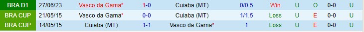 Nhận định Cuiaba vs Vasco da Gama 03h00 ngày 0311 VĐ Brazil 2023 1 Nhận định Cuiaba vs Vasco da Gama 03h00 ngày 0311 VĐ Brazil 2023 1
