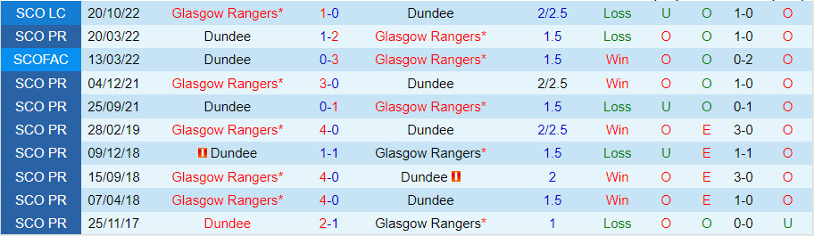 Nhận định Dundee vs Rangers 2h45 ngày 211 (VĐQG Scotland 202324) 1