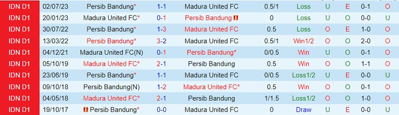 Nhận định Madura United vs Persib Bandung 19h00 ngày 111 (VĐ Indonesia 202324) 1