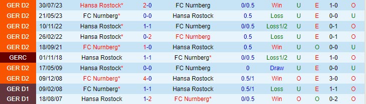 Nhận định Nurnberg vs Hansa Rostock 2h45 ngày 0211 (Cúp QG Đức 202324) 1 Nhận định Nurnberg vs Hansa Rostock 2h45 ngày 0211 (Cúp QG Đức 202324) 1