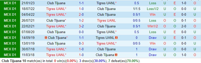 Nhận định Tijuana vs Tigres 10h00 ngày 211 (VĐQG Mexico) 1