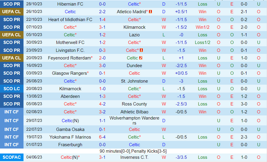 Nhận định Celtic vs StMirren 2h45 ngày 211 (VĐQG Scotland 202324) 2
