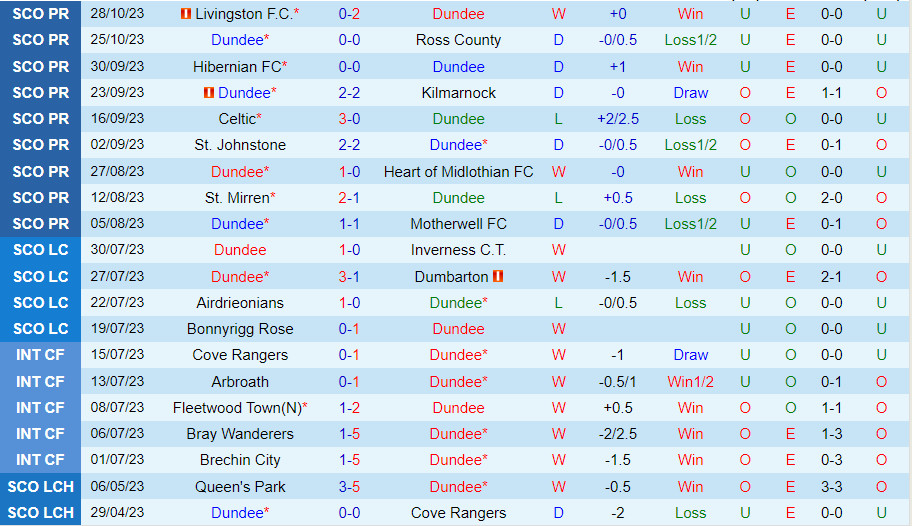 Nhận định Dundee vs Rangers 2h45 ngày 211 (VĐQG Scotland 202324) 2