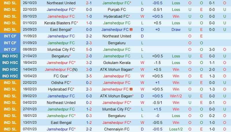 Nhận định Jamshedpur vs Mohun Bagan 21h30 ngày 111 (VĐ Ấn Độ 202324) 2