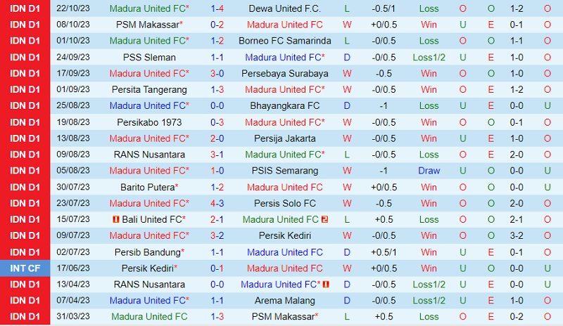 Nhận định Madura United vs Persib Bandung 19h00 ngày 111 (VĐ Indonesia 202324) 2