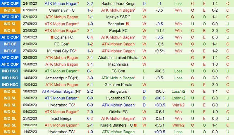 Nhận định Jamshedpur vs Mohun Bagan 21h30 ngày 111 (VĐ Ấn Độ 202324) 3