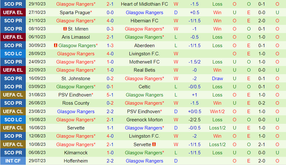 Nhận định Dundee vs Rangers 2h45 ngày 211 (VĐQG Scotland 202324) 3