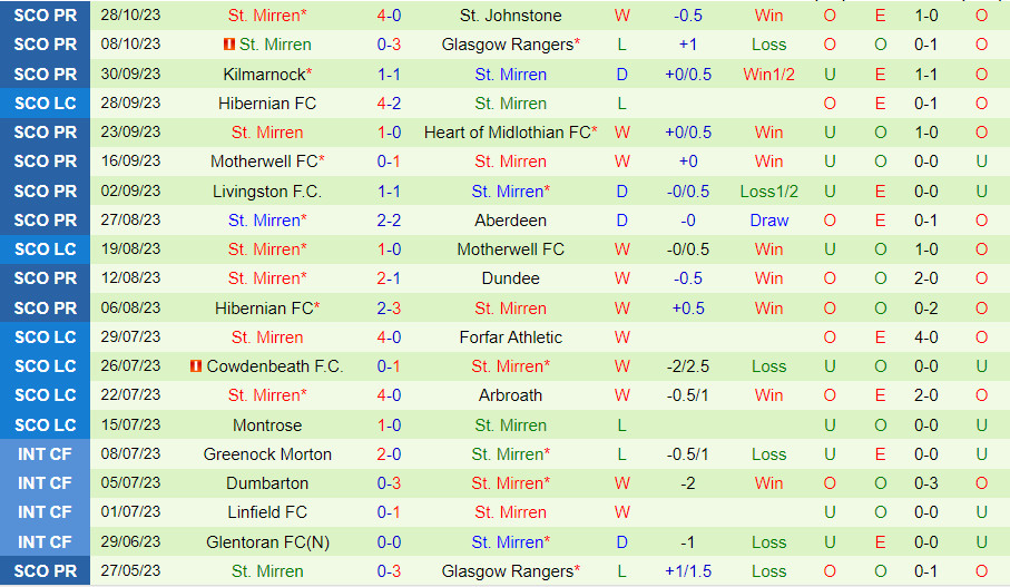 Nhận định Celtic vs StMirren 2h45 ngày 211 (VĐQG Scotland 202324) 3
