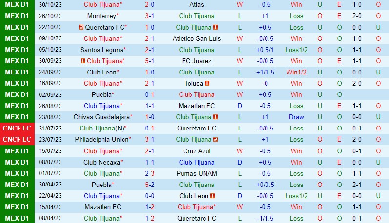 Nhận định Tijuana vs Tigres 10h00 ngày 211 (VĐQG Mexico) 2