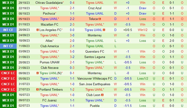 Nhận định Tijuana vs Tigres 10h00 ngày 211 (VĐQG Mexico) 3