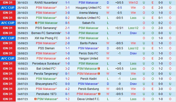 Nhận định PSM Makassar vs Persija Jakarta 19h00 ngày 0311 VĐ Indonesia 202324 2