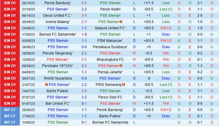 Nhận định PSS Sleman vs Bali United 15h00 ngày 0311 VĐ Indonesia 202324 2 Nhận định PSS Sleman vs Bali United 15h00 ngày 0311 VĐ Indonesia 202324 2