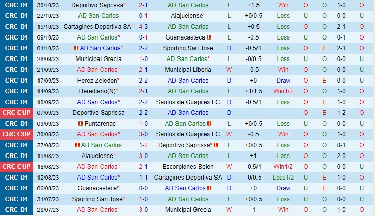 Nhận định San Carlos vs Puntarenas 08h30 ngày 0411 VĐ Costa Rica 2023 2 Nhận định San Carlos vs Puntarenas 08h30 ngày 0411 VĐ Costa Rica 2023 2