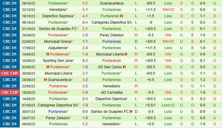 Nhận định San Carlos vs Puntarenas 08h30 ngày 0411 VĐ Costa Rica 2023 3 Nhận định San Carlos vs Puntarenas 08h30 ngày 0411 VĐ Costa Rica 2023 3