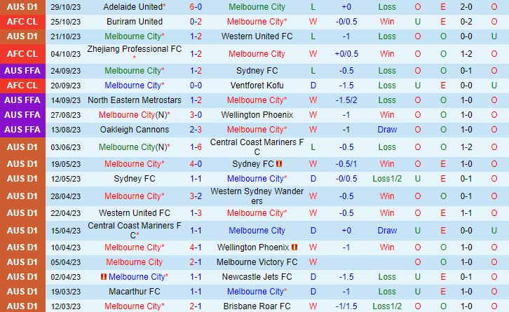 Nhận định Melbourne City vs Sydney FC 15h45 ngày 311 (VĐQG Australia 202324) 2