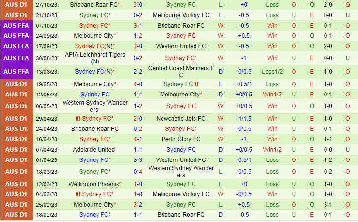 Nhận định Melbourne City vs Sydney FC 15h45 ngày 311 (VĐQG Australia 202324) 3
