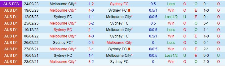 Nhận định Melbourne City vs Sydney FC 15h45 ngày 311 (VĐQG Australia 202324) 1