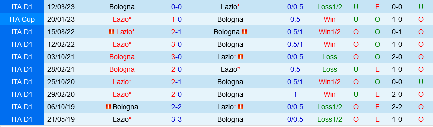 Bologna vs Lazio