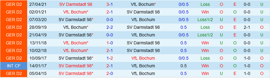 Darmstadt vs Bochum